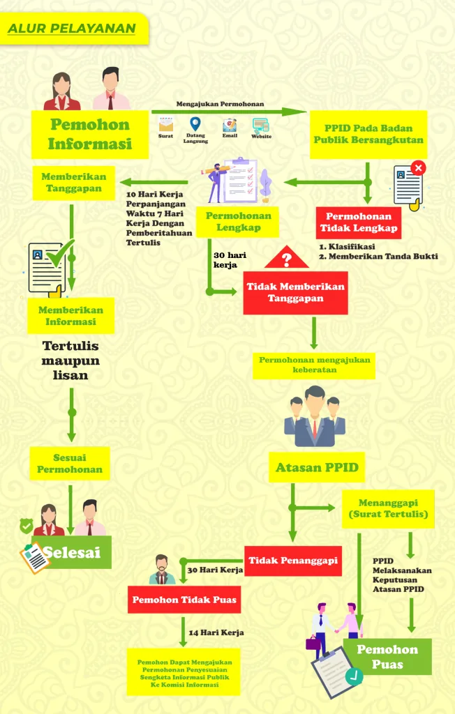 Alur permohonan informasi